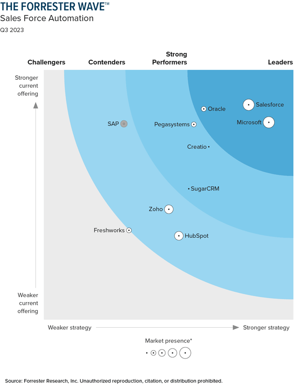forrester-wave-sales-force-automation-q3-2023