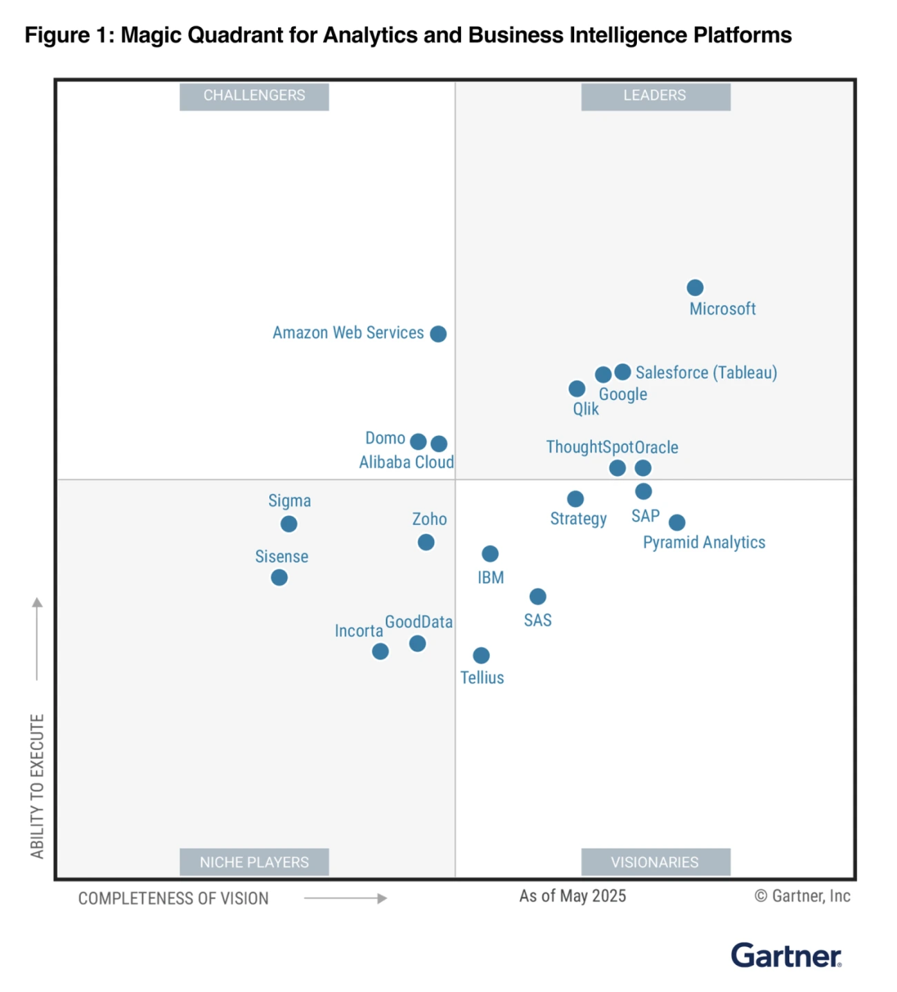 gartner-power-bi-lider-cuadrante-magico-2025 gartner-power-bi-cuadrante-magico-2025