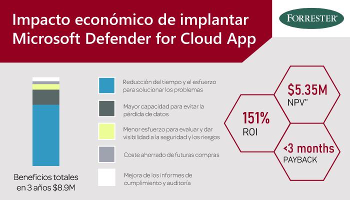 impacto-implantar-microsoft-defender-cloud-apps