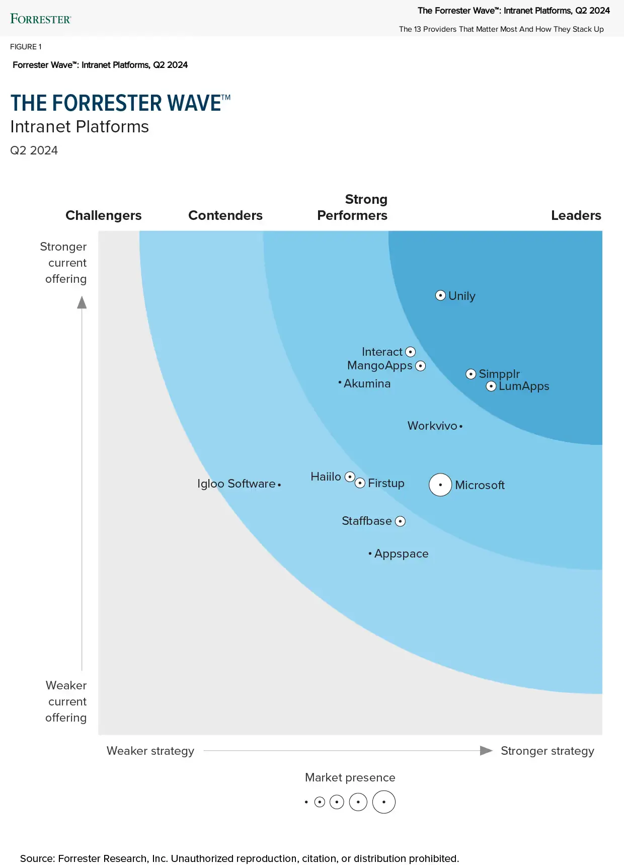 the-forrester wave-intranet-platforms-q2-2024
